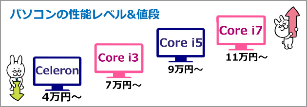 子どものパソコンの性能