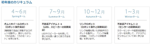 ロボティクスプロフェッサーコース カリキュラム