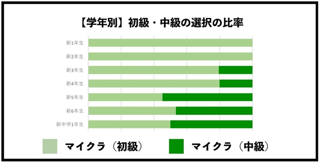 テックキッズキャンプ マイクラコース