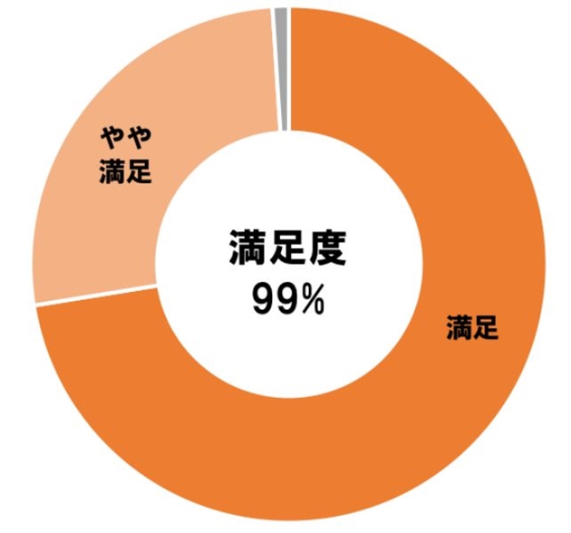 キッズキャンプ 満足度