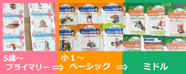 ヒューマンアカデミーロボット教室のテキスト