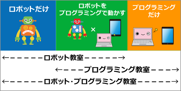 ロボット教室とプログラミング教室のちがい