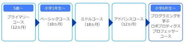 ロボット教室,ヒューマンアカデミーロボット教室,授業回数,授業内容,